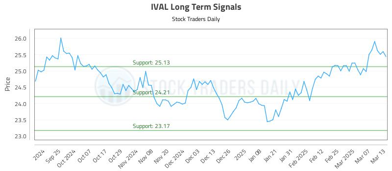 IVAL Long Term Analysis for March 14 2025