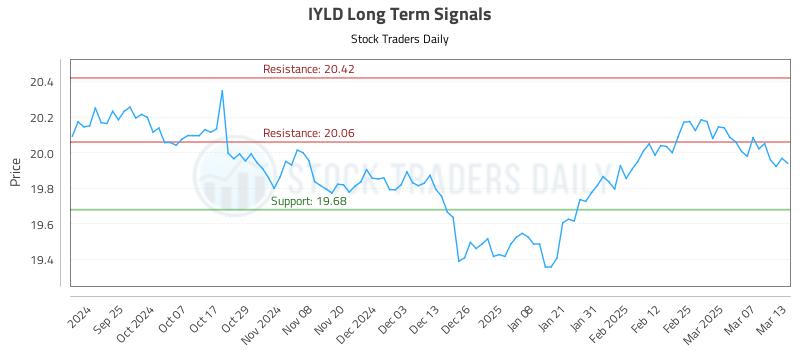 IYLD Long Term Analysis for March 14 2025