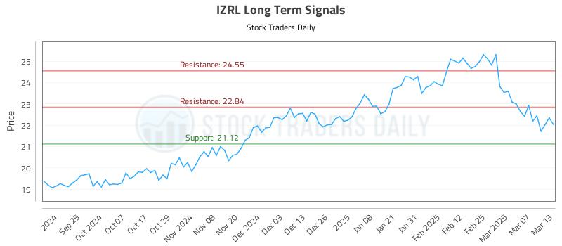 IZRL Long Term Analysis for March 14 2025