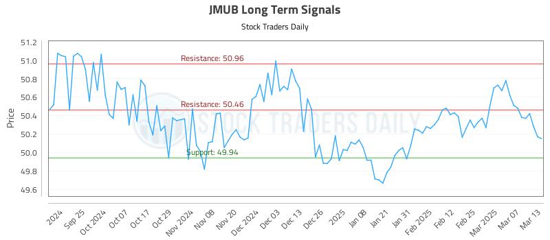 JMUB Long Term Analysis for March 14 2025
