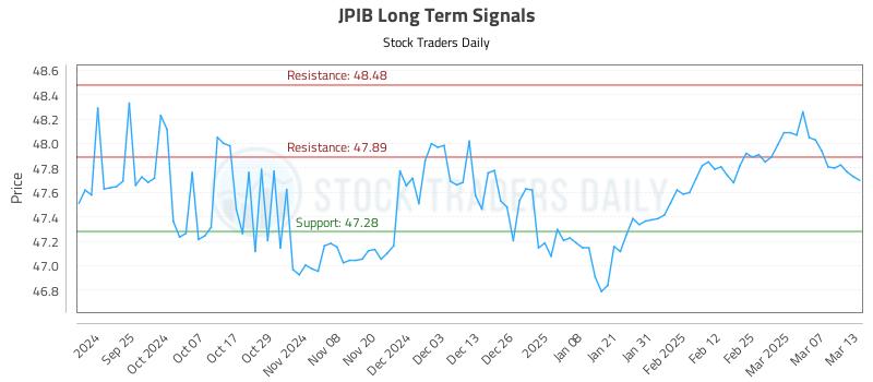 JPIB Long Term Analysis for March 14 2025