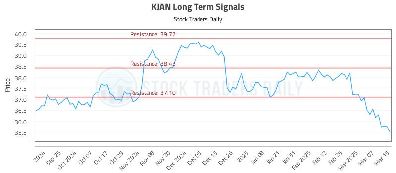 KJAN Long Term Analysis for March 14 2025 KJAN Long Term Analysis for March 14 2025