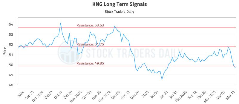 KNG Long Term Analysis for March 14 2025 KNG Long Term Analysis for March 14 2025