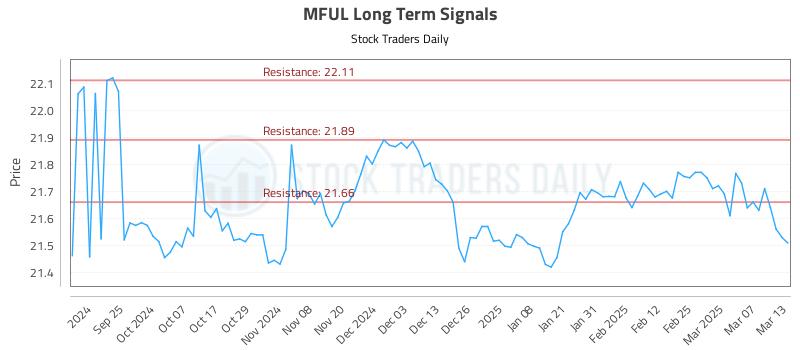 MFUL Long Term Analysis for March 14 2025