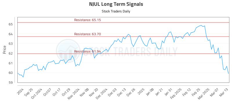 NJUL Long Term Analysis for March 14 2025