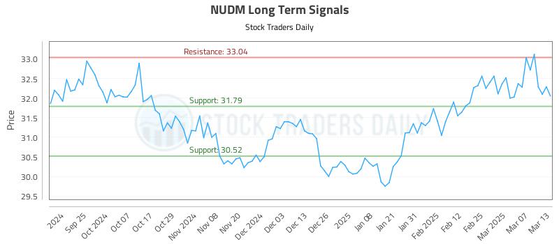 NUDM Long Term Analysis for March 14 2025
