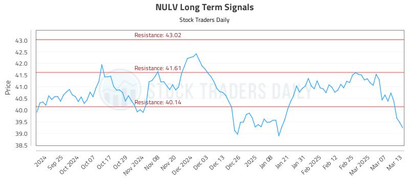 NULV Long Term Analysis for March 14 2025