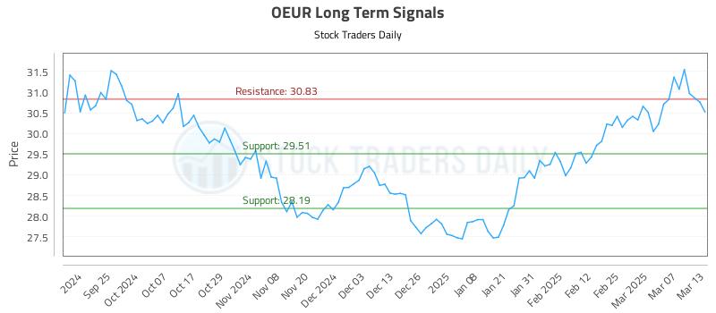 OEUR Long Term Analysis for March 14 2025