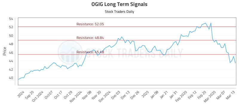 OGIG Long Term Analysis for March 14 2025