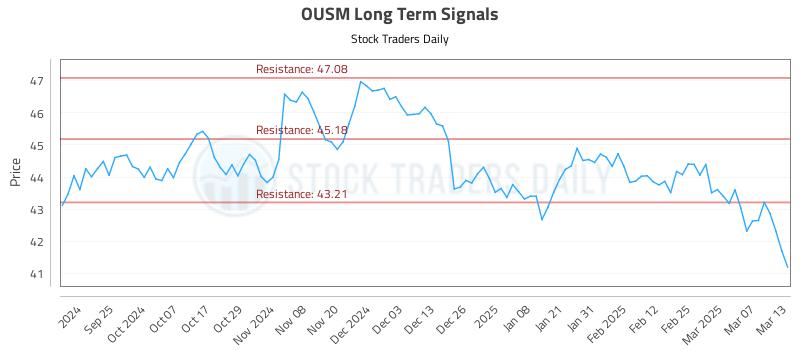 OUSM Long Term Analysis for March 14 2025