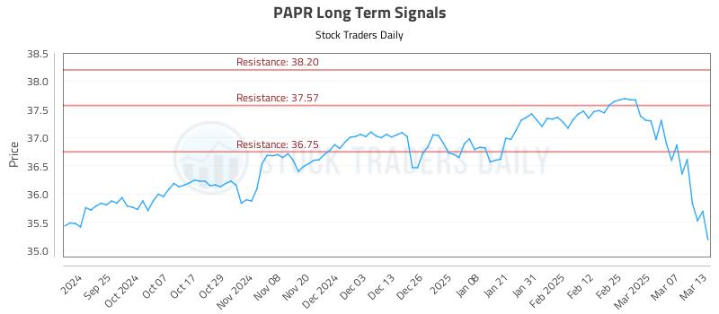 PAPR Long Term Analysis for March 14 2025