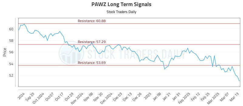 PAWZ Long Term Analysis for March 14 2025
