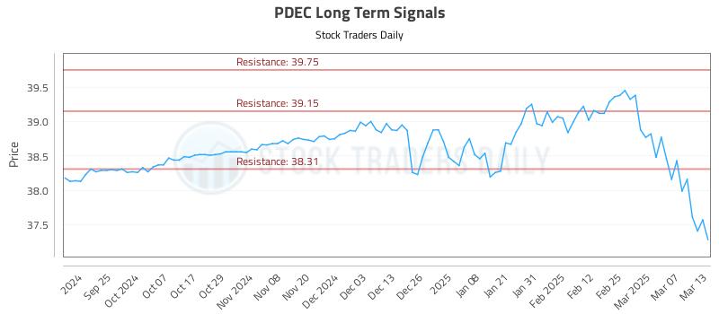 PDEC Long Term Analysis for March 14 2025