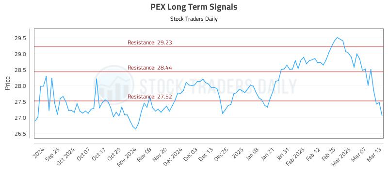 PEX Long Term Analysis for March 14 2025