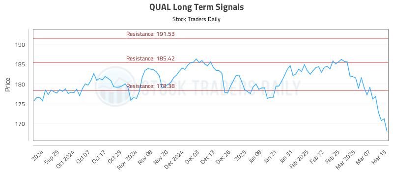 QUAL Long Term Analysis for March 14 2025 QUAL Long Term Analysis for March 14 2025