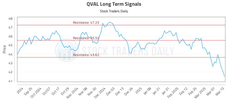 QVAL Long Term Analysis for March 14 2025