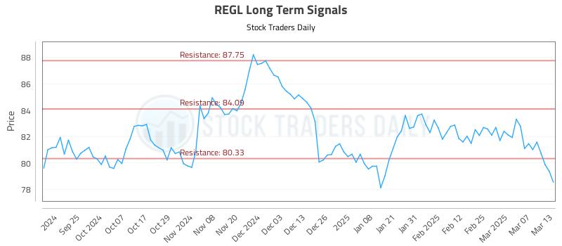 REGL Long Term Analysis for March 14 2025