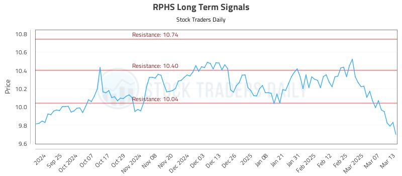 RPHS Long Term Analysis for March 14 2025