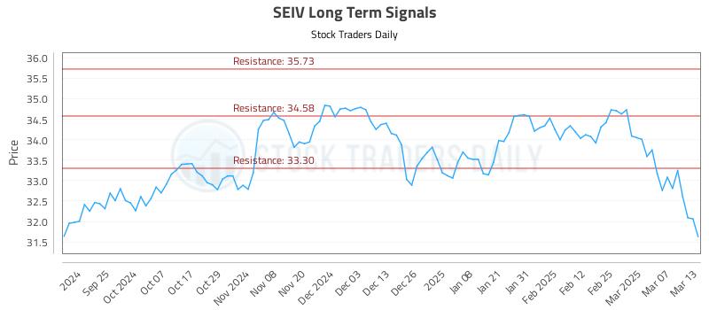 SEIV Long Term Analysis for March 14 2025