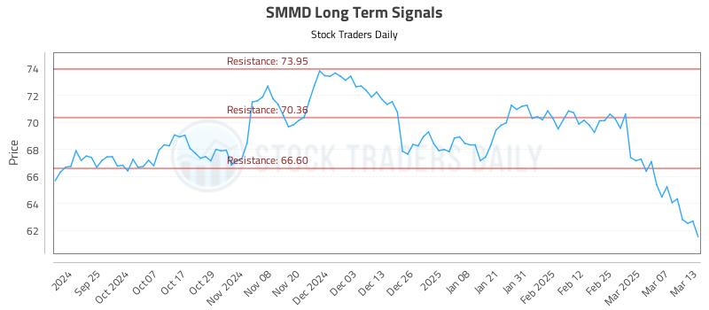 SMMD Long Term Analysis for March 14 2025