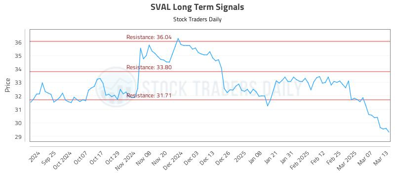 SVAL Long Term Analysis for March 14 2025