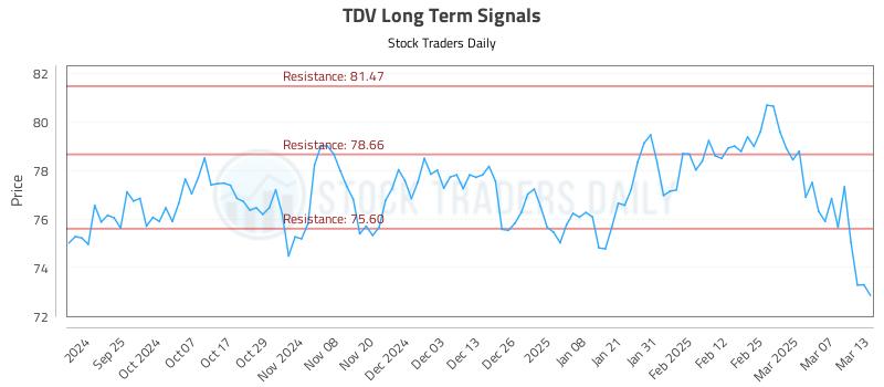 TDV Long Term Analysis for March 14 2025