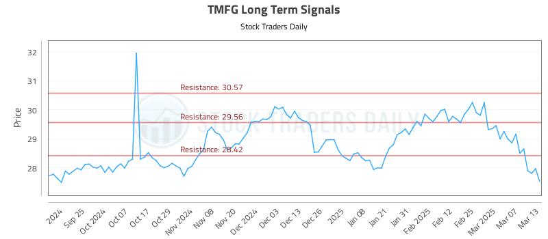 TMFG Long Term Analysis for March 14 2025