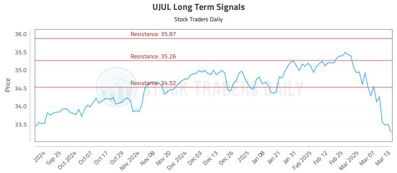 UJUL Long Term Analysis for March 14 2025