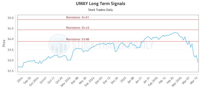 UMAY Long Term Analysis for March 14 2025