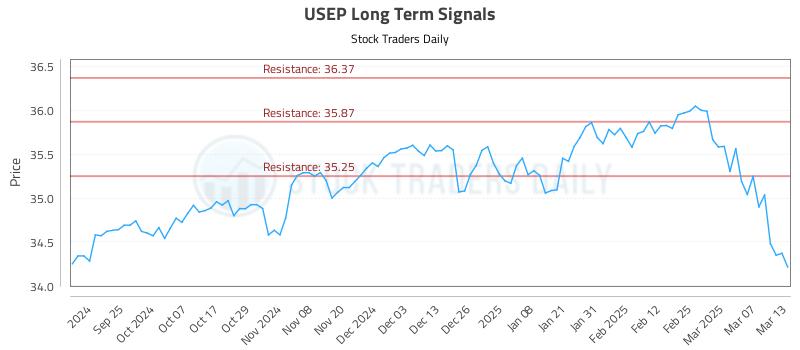 USEP Long Term Analysis for March 14 2025