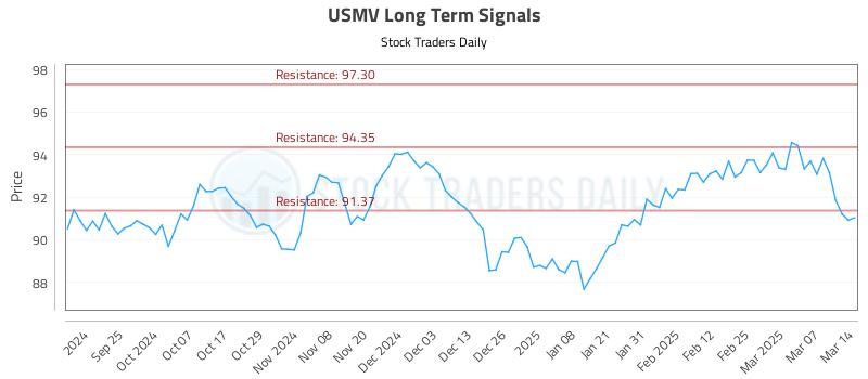 USMV Long Term Analysis for March 14 2025