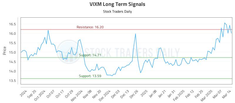 VIXM Long Term Analysis for March 14 2025