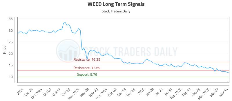 WEED Long Term Analysis for March 14 2025
