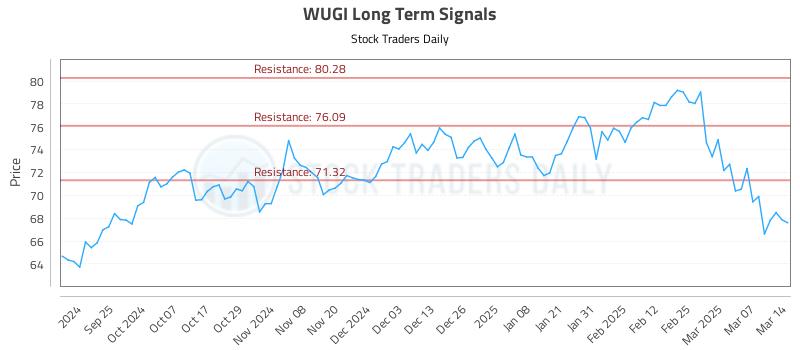 WUGI Long Term Analysis for March 14 2025