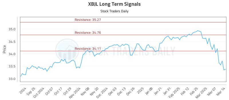 XBJL Long Term Analysis for March 14 2025