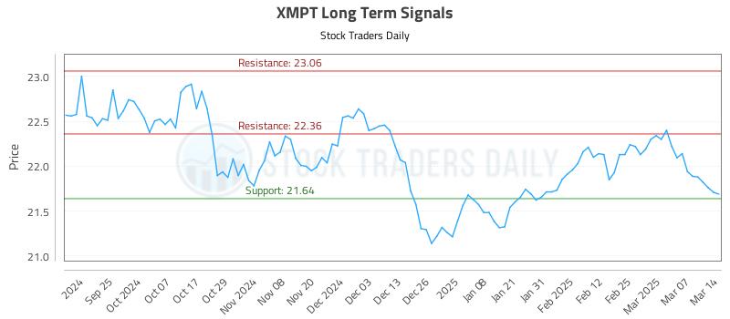 XMPT Long Term Analysis for March 14 2025