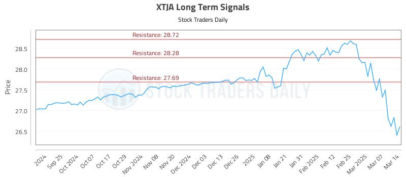 XTJA Long Term Analysis for March 14 2025