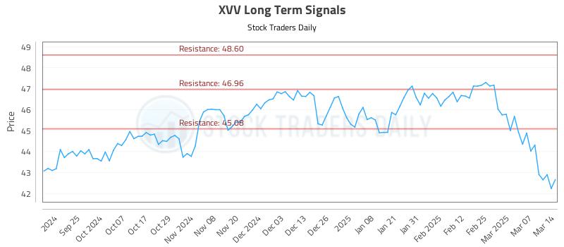 XVV Long Term Analysis for March 14 2025
