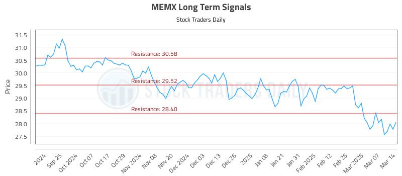 MEMX Long Term Analysis for March 14 2025