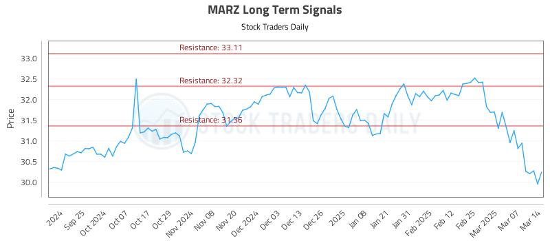 MARZ Long Term Analysis for March 14 2025