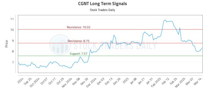 CGNT Long Term Analysis for March 14 2025
