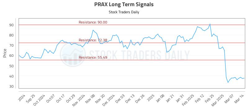 PRAX Long Term Analysis for March 14 2025