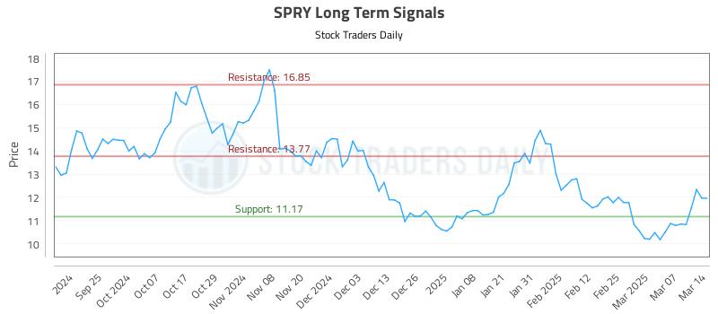 SPRY Long Term Analysis for March 14 2025 SPRY Long Term Analysis for March 14 2025