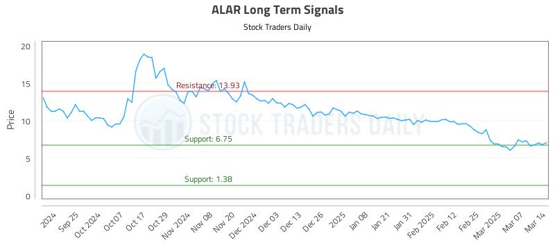 ALAR Long Term Analysis for March 14 2025 ALAR Long Term Analysis for March 14 2025