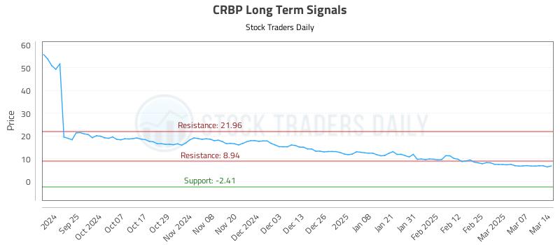 CRBP Long Term Analysis for March 14 2025