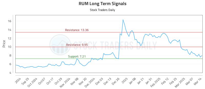 RUM Long Term Analysis for March 14 2025