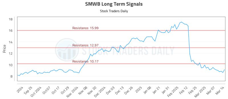 SMWB Long Term Analysis for March 14 2025