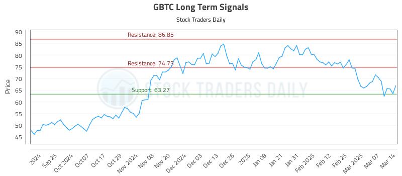 GBTC Long Term Analysis for March 14 2025 GBTC Long Term Analysis for March 14 2025