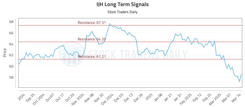 IJH Long Term Analysis for March 14 2025