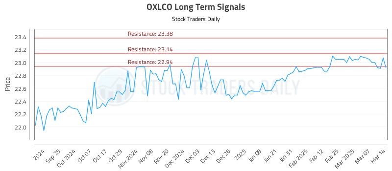 OXLCO Long Term Analysis for March 14 2025